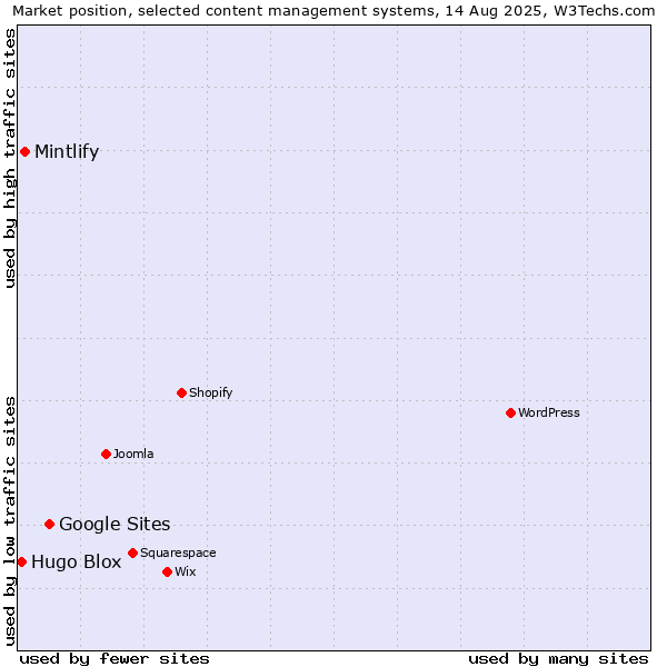 Market position of Google Sites vs. Mintlify vs. Hugo Blox