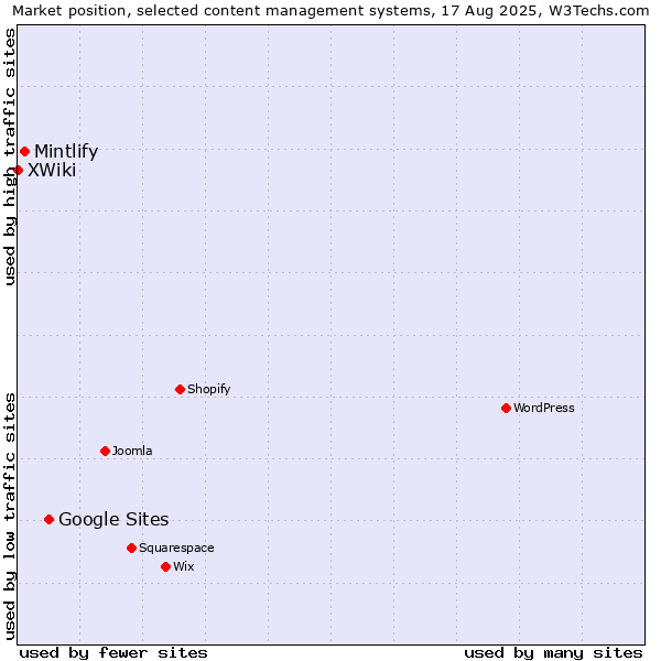 Market position of Google Sites vs. Mintlify vs. XWiki