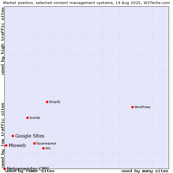 Market position of Google Sites vs. Mioweb vs. Netgenerator CMS