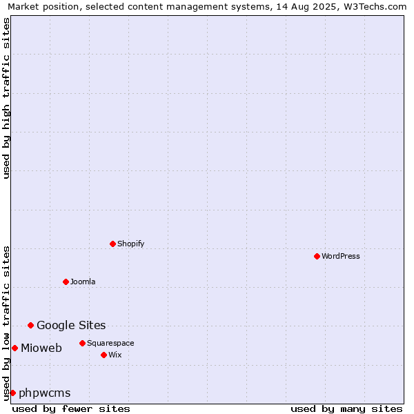 Market position of Google Sites vs. Mioweb vs. phpwcms