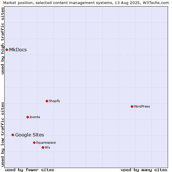 Market position of Google Sites vs. MkDocs