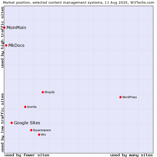 Market position of Google Sites vs. MkDocs vs. MoinMoin