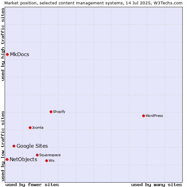 Market position of Google Sites vs. MkDocs vs. NetObjects