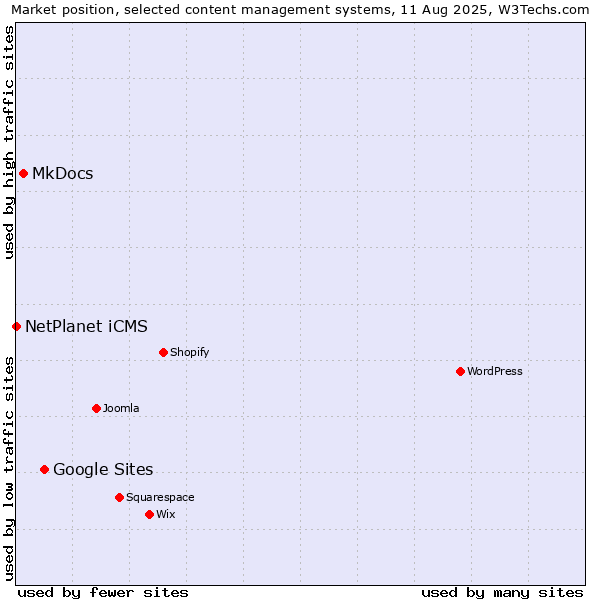 Market position of Google Sites vs. MkDocs vs. NetPlanet iCMS