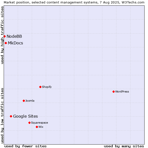 Market position of Google Sites vs. MkDocs vs. NodeBB