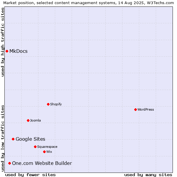Market position of Google Sites vs. One.com Website Builder vs. MkDocs