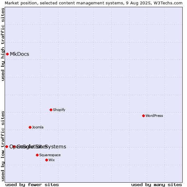 Market position of Google Sites vs. MkDocs vs. OpenSolution Systems