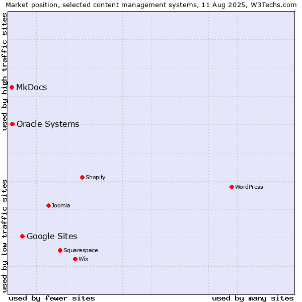 Market position of Google Sites vs. Oracle Systems vs. MkDocs