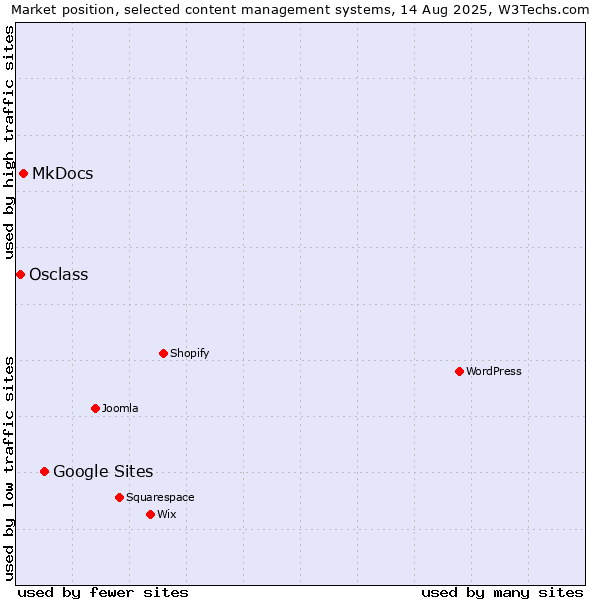 Market position of Google Sites vs. MkDocs vs. Osclass