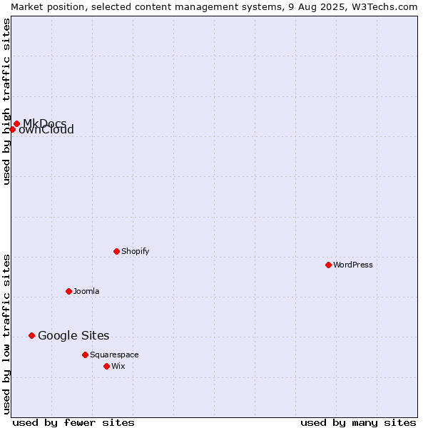 Market position of Google Sites vs. MkDocs vs. ownCloud