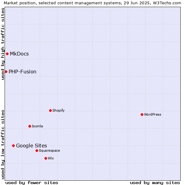 Market position of Google Sites vs. MkDocs vs. PHP-Fusion