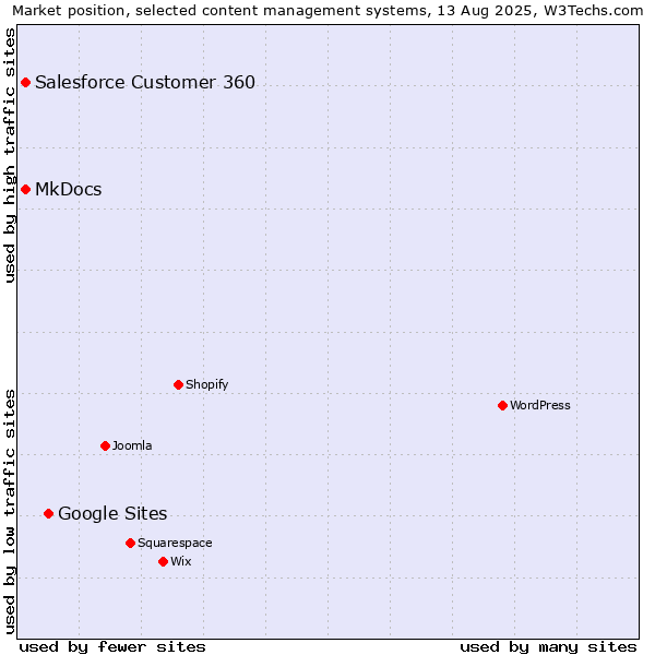 Market position of Google Sites vs. MkDocs vs. Salesforce Customer 360