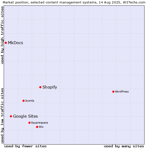 Market position of Shopify vs. Google Sites vs. MkDocs