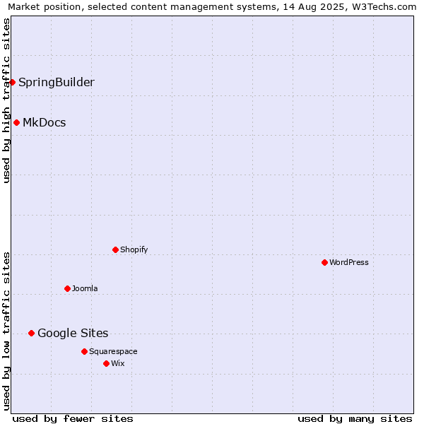 Market position of Google Sites vs. MkDocs vs. SpringBuilder
