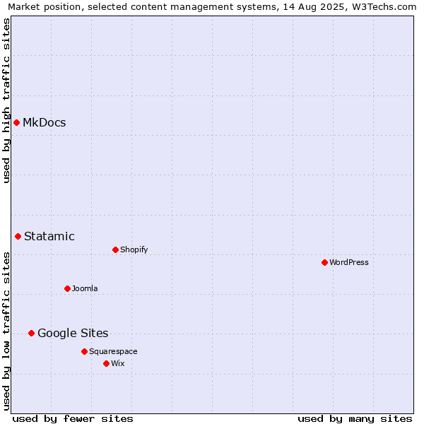 Market position of Google Sites vs. Statamic vs. MkDocs