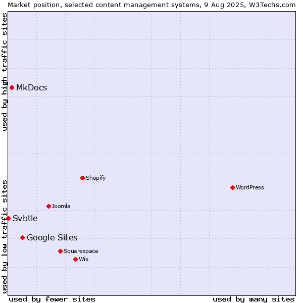 Market position of Google Sites vs. MkDocs vs. Svbtle
