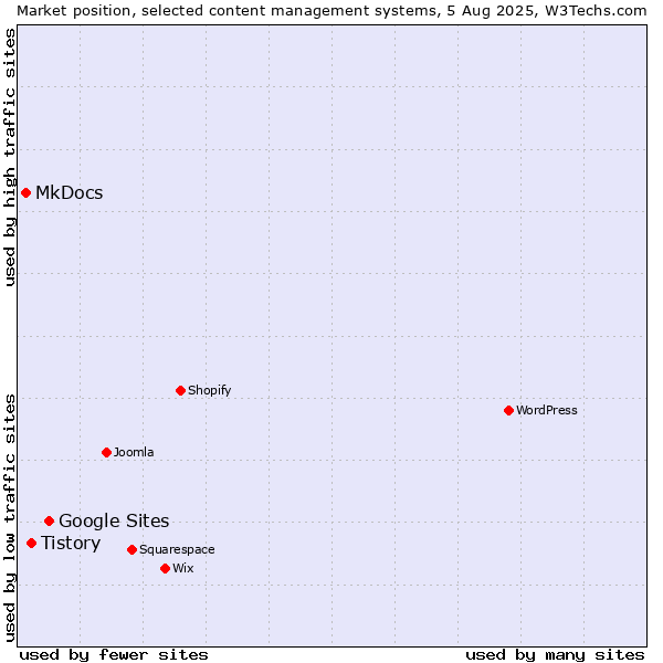 Market position of Google Sites vs. Tistory vs. MkDocs