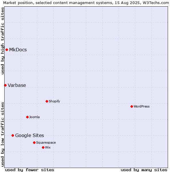 Market position of Google Sites vs. MkDocs vs. Varbase