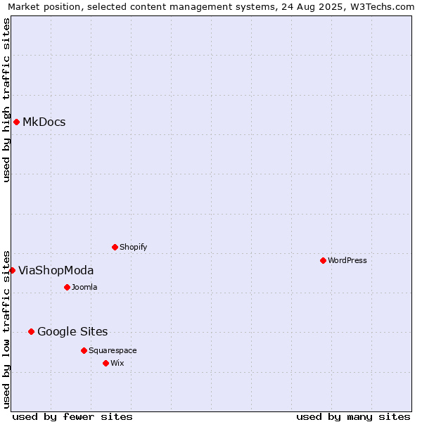 Market position of Google Sites vs. MkDocs vs. ViaShopModa