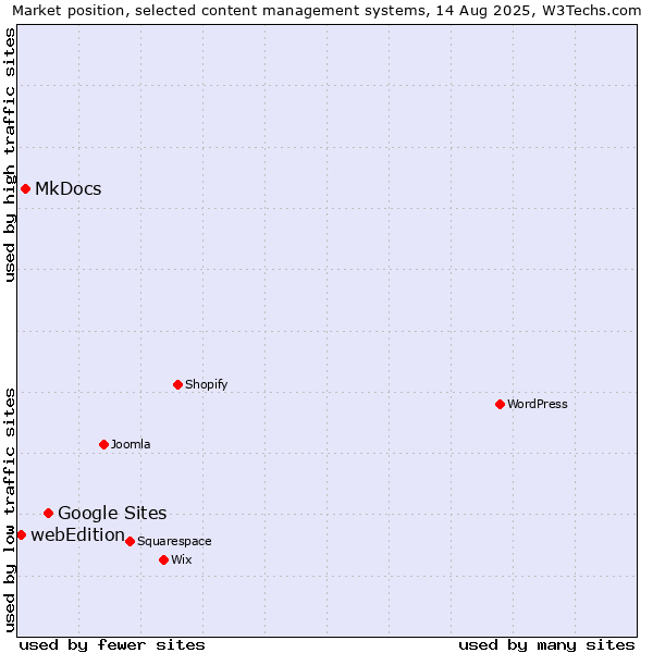 Market position of Google Sites vs. MkDocs vs. webEdition