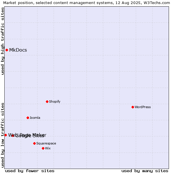 Market position of Google Sites vs. MkDocs vs. Web Page Maker
