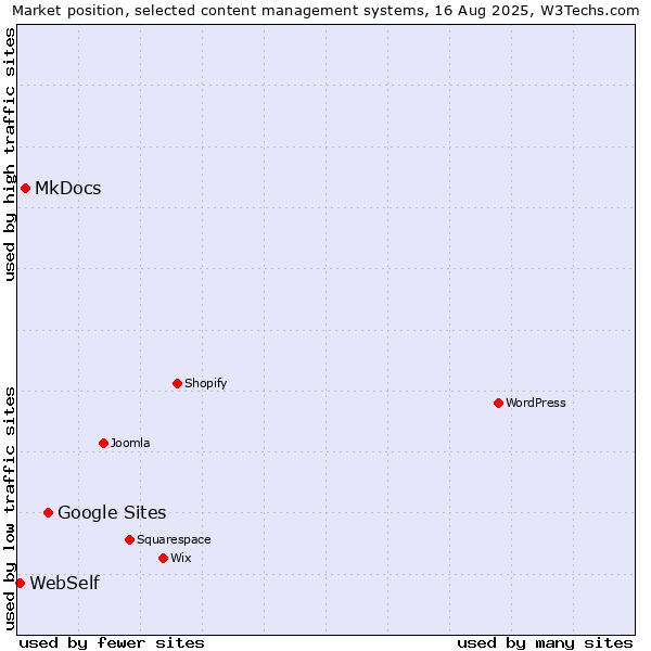 Market position of Google Sites vs. MkDocs vs. WebSelf
