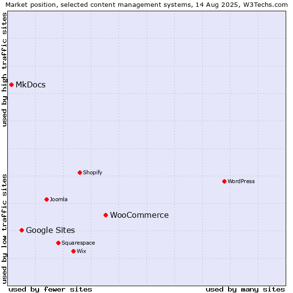 Market position of WooCommerce vs. Google Sites vs. MkDocs