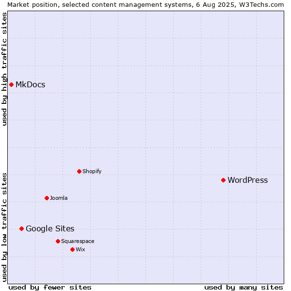 Market position of WordPress vs. Google Sites vs. MkDocs