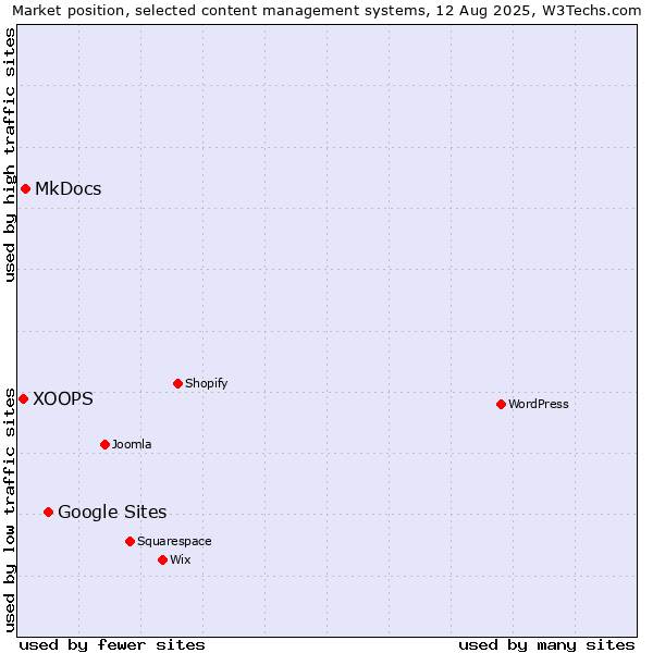 Market position of Google Sites vs. MkDocs vs. XOOPS