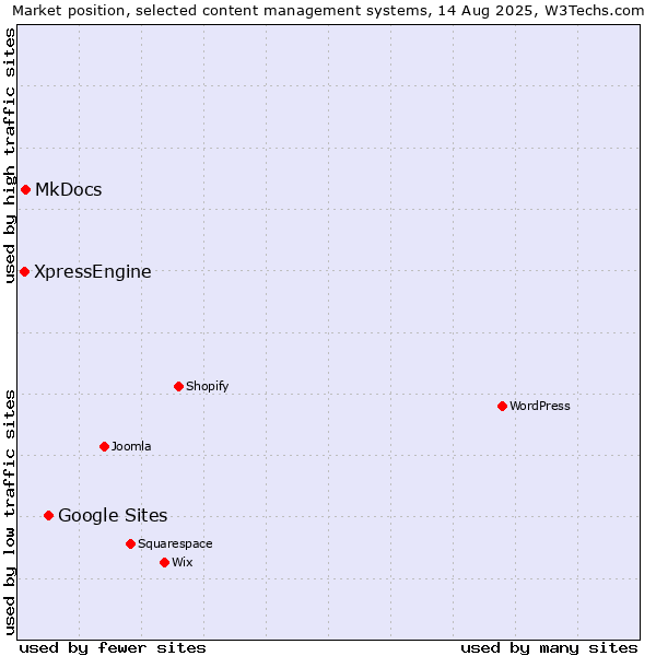 Market position of Google Sites vs. MkDocs vs. XpressEngine