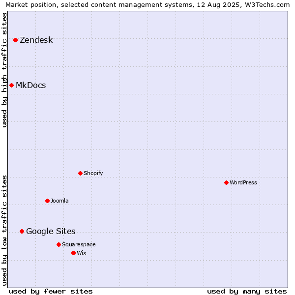 Market position of Google Sites vs. Zendesk vs. MkDocs