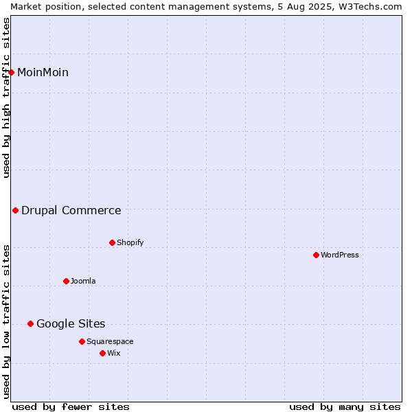 Market position of Google Sites vs. Drupal Commerce vs. MoinMoin