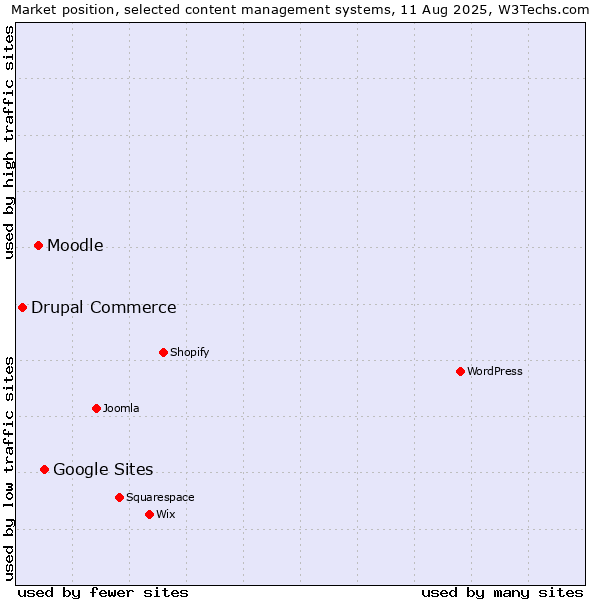Market position of Google Sites vs. Moodle vs. Drupal Commerce