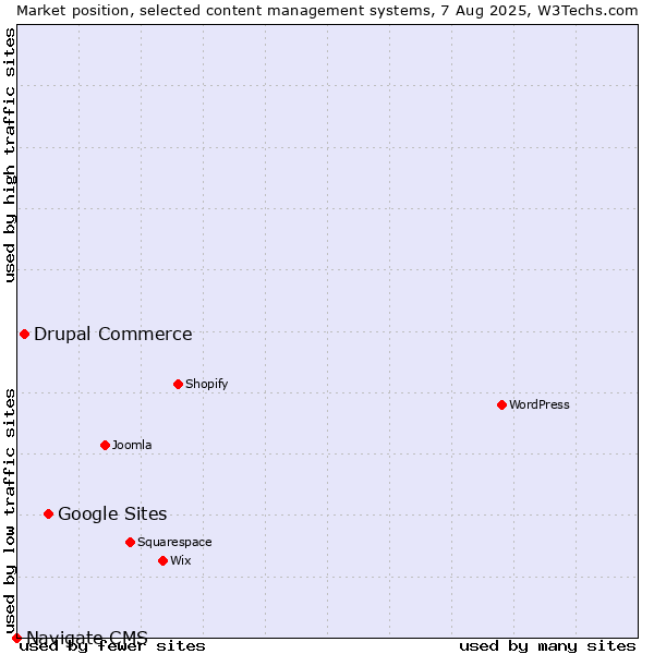 Market position of Google Sites vs. Drupal Commerce vs. Navigate CMS
