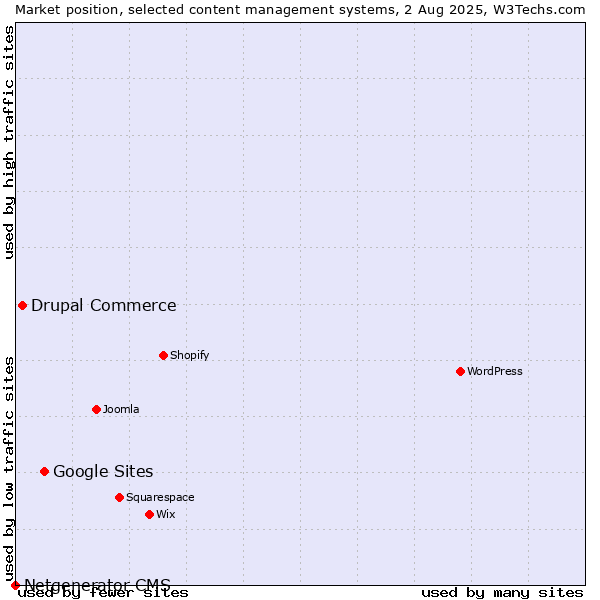 Market position of Google Sites vs. Drupal Commerce vs. Netgenerator CMS