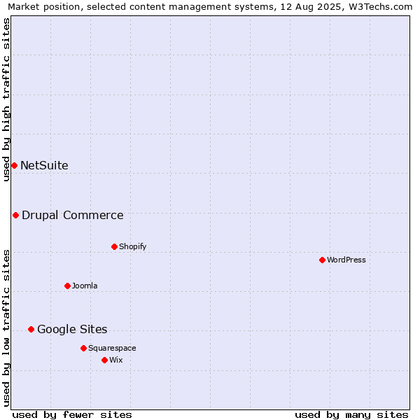 Market position of Google Sites vs. Drupal Commerce vs. NetSuite