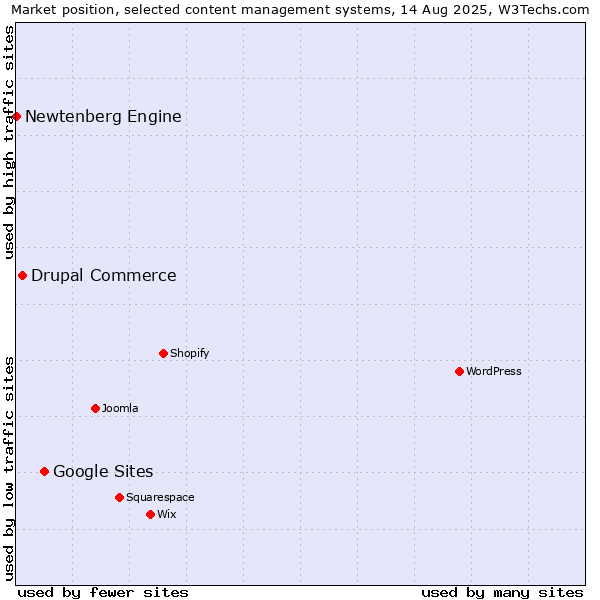 Market position of Google Sites vs. Drupal Commerce vs. Newtenberg Engine
