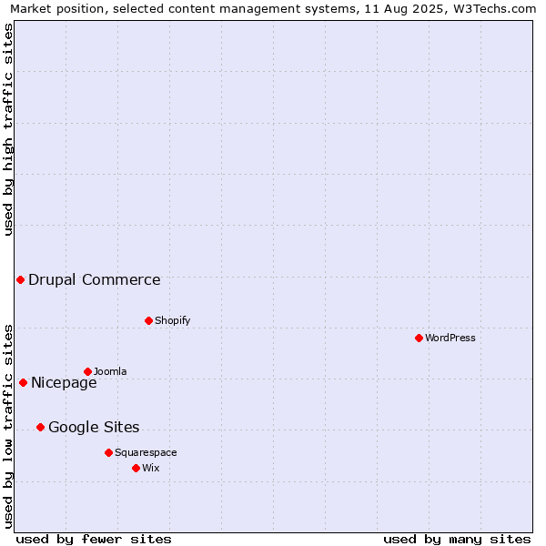 Market position of Google Sites vs. Nicepage vs. Drupal Commerce