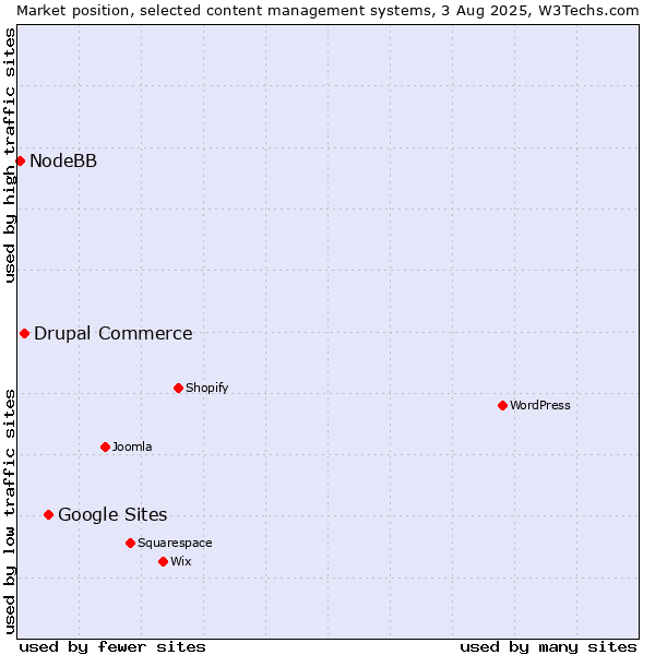 Market position of Google Sites vs. Drupal Commerce vs. NodeBB