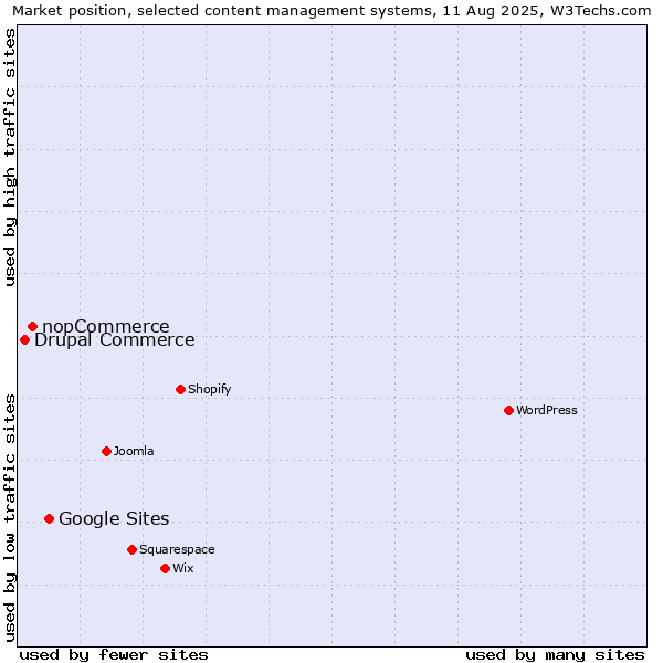 Market position of Google Sites vs. nopCommerce vs. Drupal Commerce