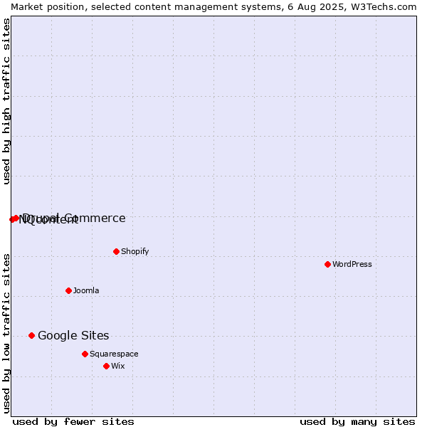 Market position of Google Sites vs. Drupal Commerce vs. NQcontent