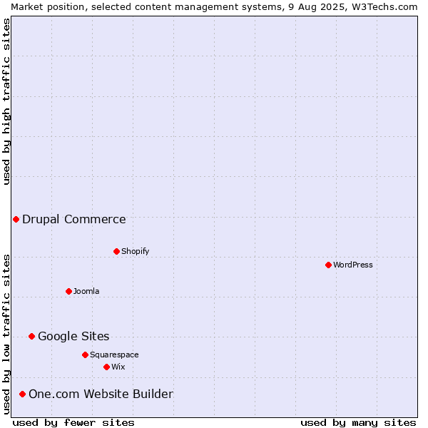 Market position of Google Sites vs. One.com Website Builder vs. Drupal Commerce