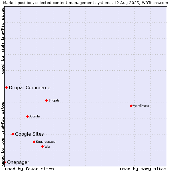 Market position of Google Sites vs. Drupal Commerce vs. Onepager