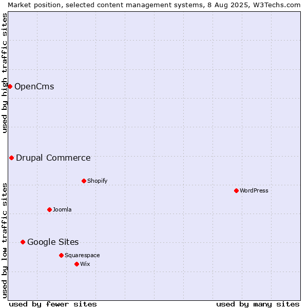 Market position of Google Sites vs. Drupal Commerce vs. OpenCms