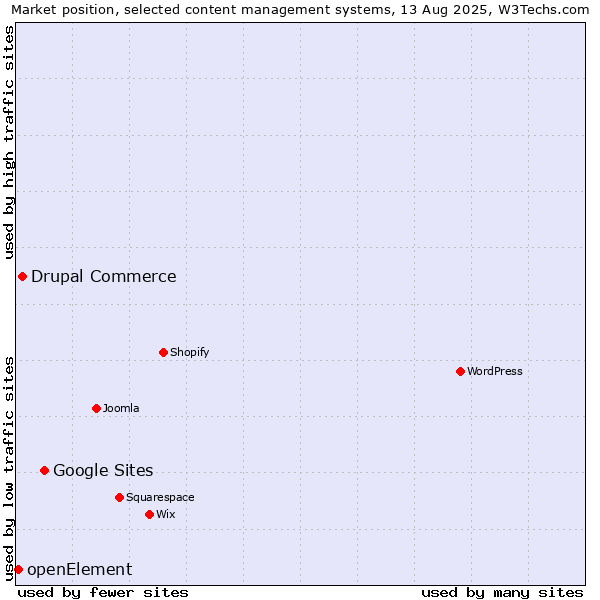Market position of Google Sites vs. Drupal Commerce vs. openElement