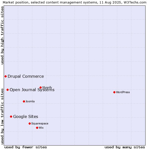 Market position of Google Sites vs. Open Journal Systems vs. Drupal Commerce