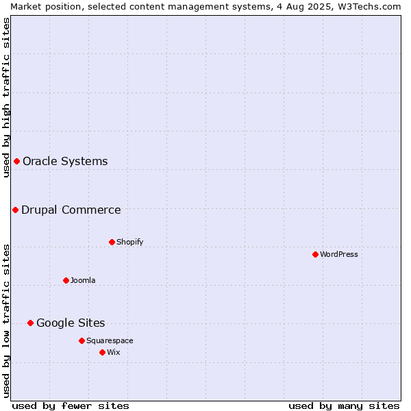 Market position of Google Sites vs. Oracle Systems vs. Drupal Commerce