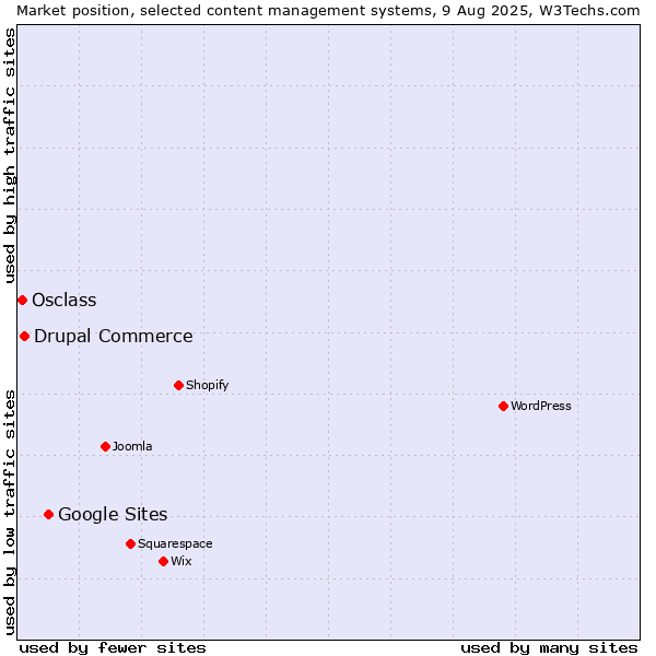 Market position of Google Sites vs. Drupal Commerce vs. Osclass