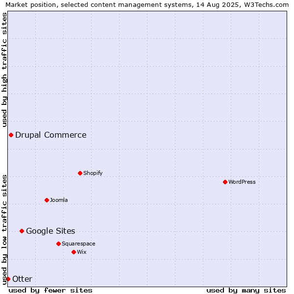 Market position of Google Sites vs. Drupal Commerce vs. Otter