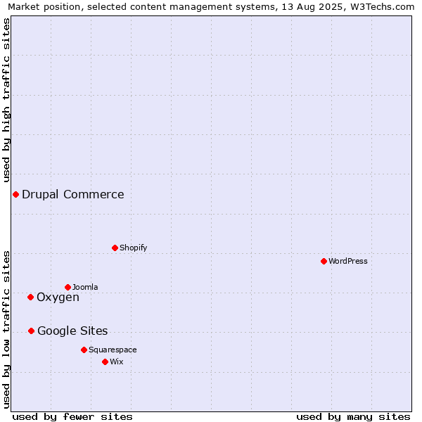 Market position of Google Sites vs. Oxygen vs. Drupal Commerce